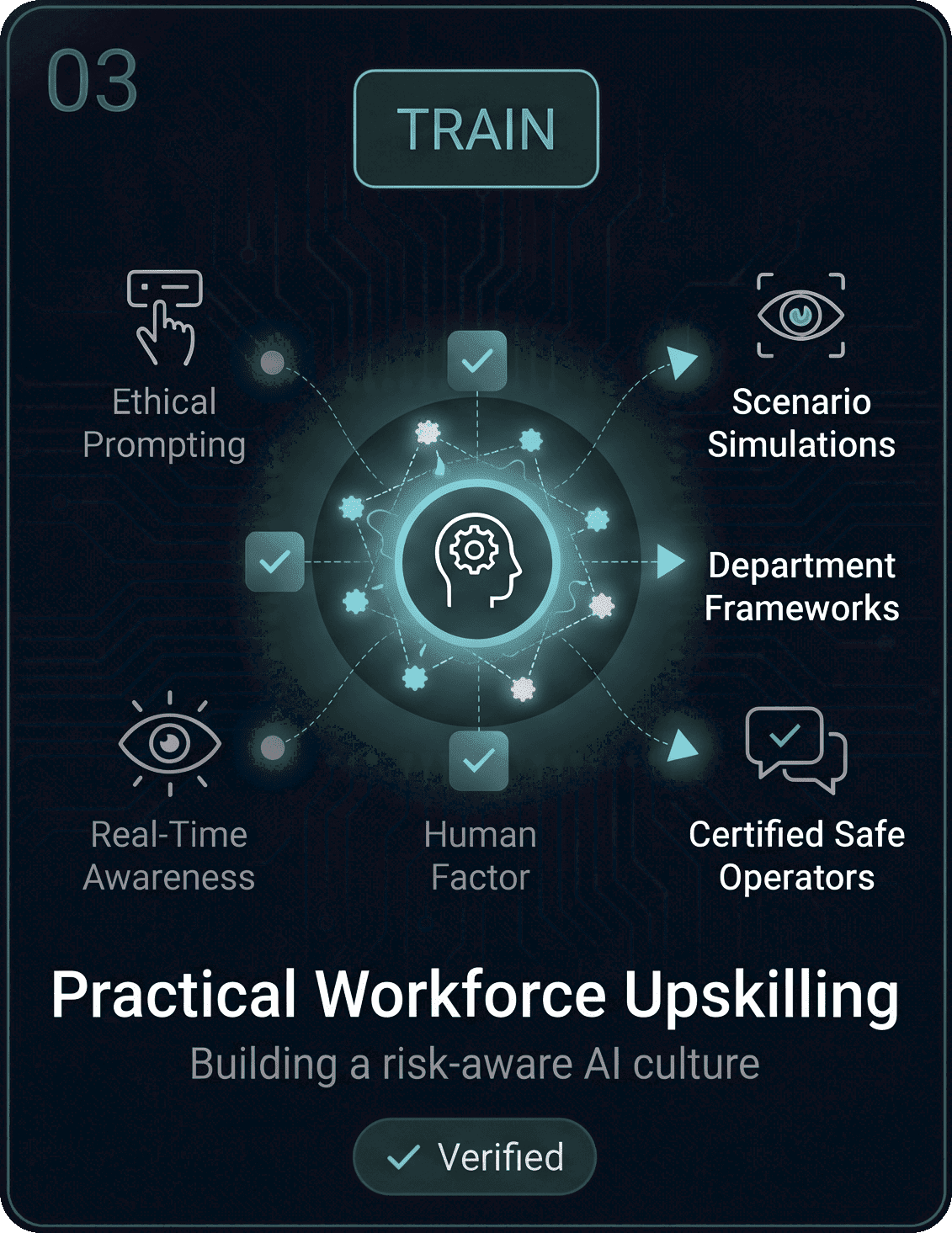 Train pillar diagram – practical workforce upskilling covering ethical prompting, real-time awareness, scenario simulations, and certified safe operators