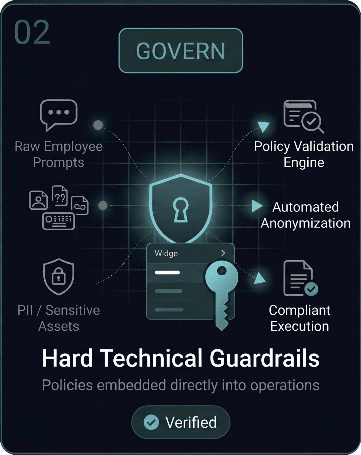 Govern pillar diagram – hard technical guardrails with policy validation, anonymisation, and compliant execution