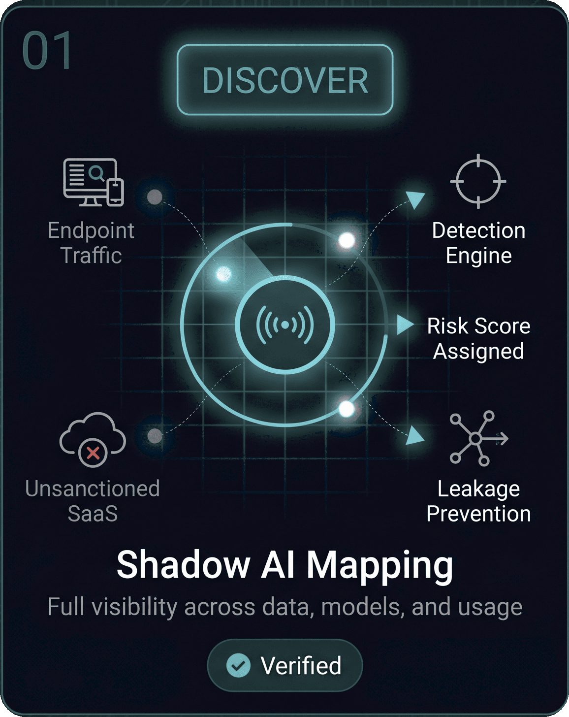 Discover pillar diagram – shadow AI mapping showing endpoint traffic, unsanctioned SaaS, detection engine, risk score assigned, and leakage prevention
