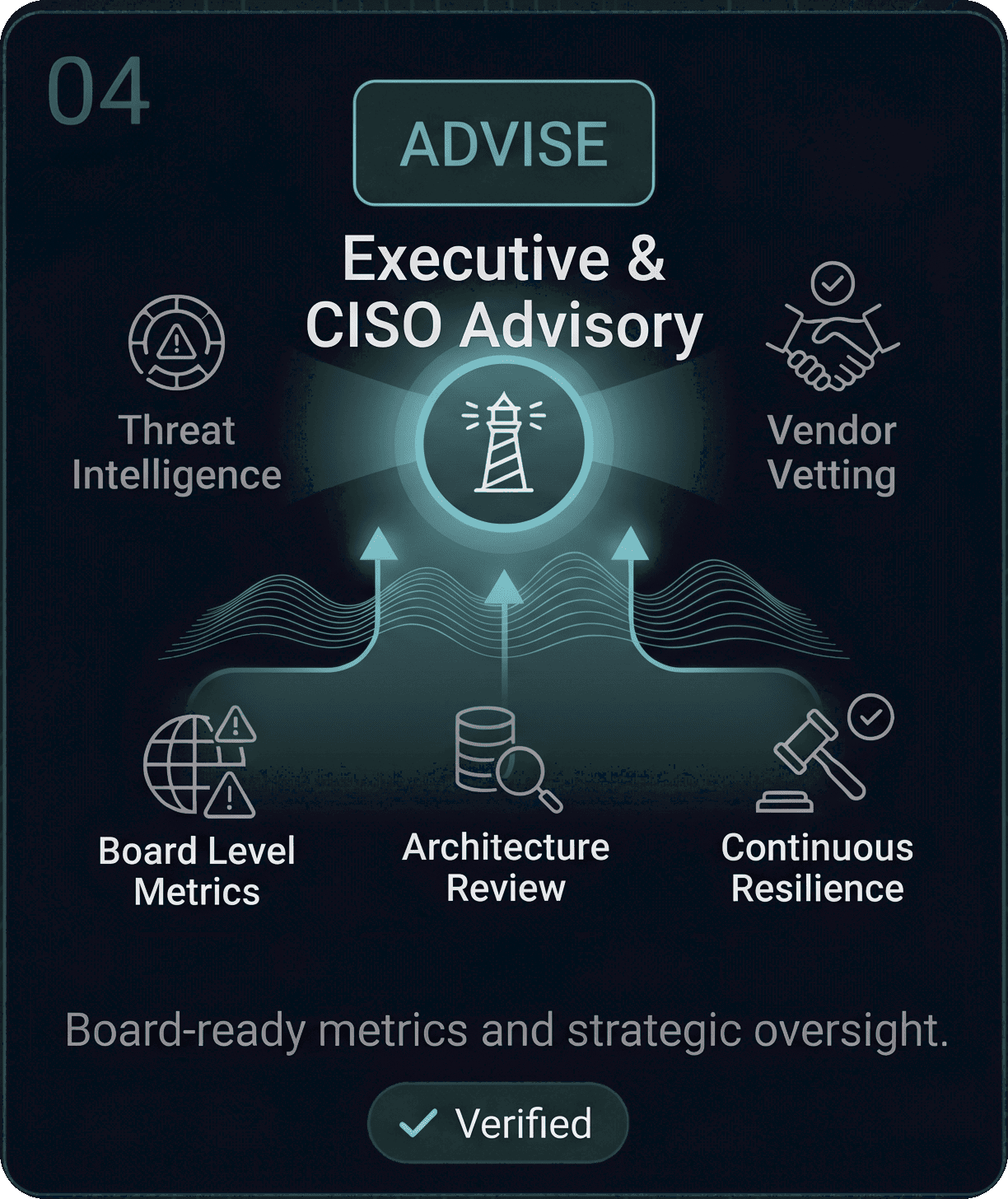 Advise pillar diagram – executive and CISO advisory with board-level metrics, architecture review, and continuous resilience